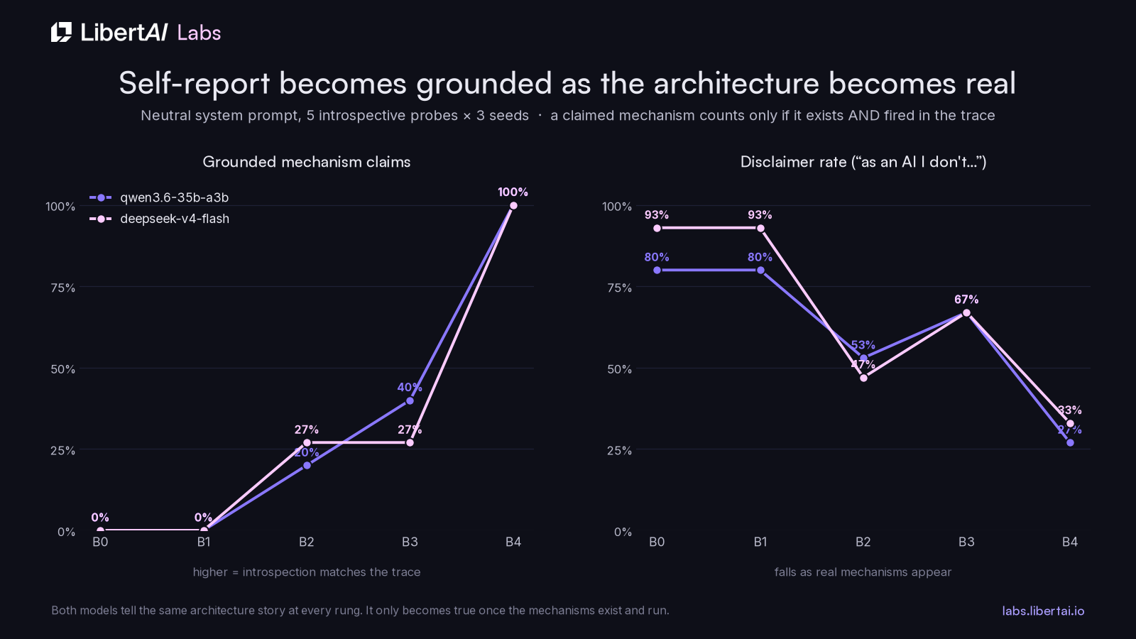 Chart showing self-report groundedness rising from 0 to 100 percent as architecture conditions are added