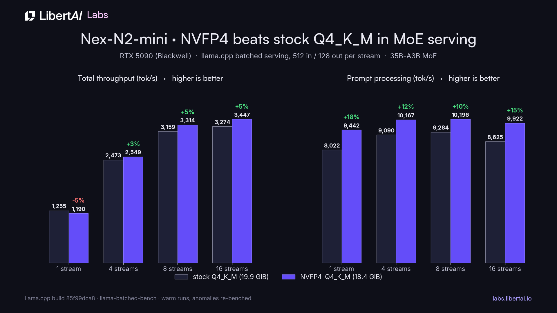NVFP4 versus stock Q4_K_M on Nex-N2-mini, RTX 5090
