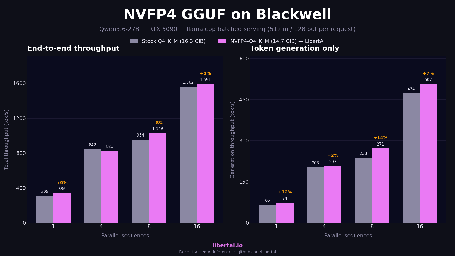 NVFP4 versus stock Q4_K_M on Qwen3.6-27B